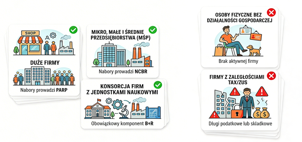 Infografika przedstawiająca podmioty uprawnione do dotacji na robotyzację: duże firmy (nabory PARP), sektor MŚP (nabory NCBR) oraz konsorcja z jednostkami naukowymi (komponent B+R).